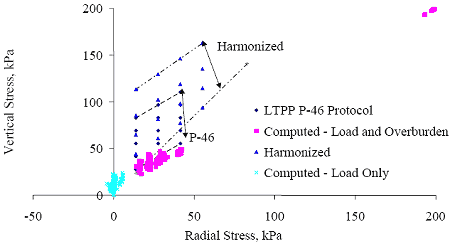 The radial stress is graphed on the horizontal axis from negative 50 to positive 200 kilopascals. The vertical stress is graphed on the vertical axis from 0 to 200 kilopascals. There are four approaches: LTPP P46 protocol, computed-load plus overburden, harmonized, and computed-load only. Computed-load only is clustered close to the origin. Computed-load plus overburden is clustered in an ascending pattern between the vertical stress of 30 to 50 kilopascals and the radial stress of 20 to 40 kilopascals. Both harmonized and P-46 increase higher than computed.