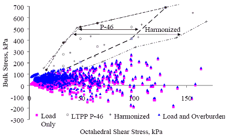 The octahedral shear stress is graphed on the horizontal axis from 0 to 150 kilopascals. The bulk stress is graphed on the vertical axis from negative 300 to positive 700 kilopascals. There are four approaches: load only, LTPP P46, harmonized, and load and overburden. Several computed fall outside the test protocols. Negative computed radial stresses are prevalent. The harmonized and P-46 approaches increase in bulk stress as the shear stress increases and are significant for granular base and subbase layers.