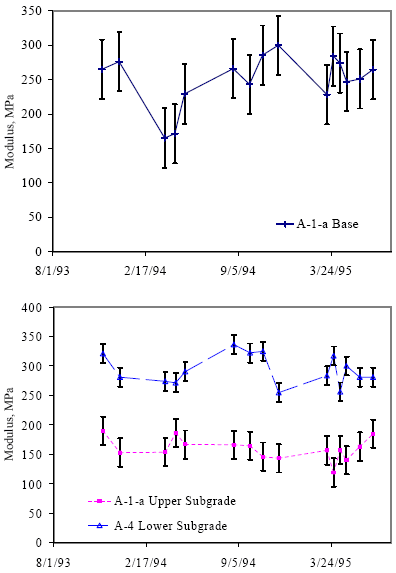 Graphs. Seasonal variations in daily average moduli, section 091803 (Connecticut). There are two graphs. The date is graphed on the horizontal axis from August 1993 to March 1995. The modulus is graphed on the vertical axis up to 350 megapascals. The first graph has the A-1 lowercase A base beginning at 260 megapascals in 1993, and then it decreases in 1994 to 150 megapascals. The base continues to increase and decrease between 240 to 300 megapascals. The second graph has A-1 lowercase A upper subgrade and A-4 lower subgrade. The A-4 lower subgrade ranges between 250 to 340 megapascalss throughout the graph. The upper subgrade ranges from 125 to 200 megapascalss. Figure 4 has higher variability in all pavements.