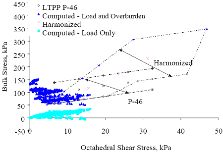 The octahedral shear stress is graphed on the horizontal axis from 0 to 50 kilopascals. The bulk stress is graphed on the vertical axis from negative 50 to positive 450 kilopascals. Computed load falls outside of the test protocol. The rest of the approaches increase in bulk stress as the octahedral shear stress increases and are significant for coarse-grained subgrade layers.