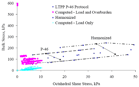 The octahedral shear stress is graphed on the horizontal axis from 0 to 50 kilopascals. The bulk stress is graphed on the vertical axis from 0 to 600 kilopascals. There are four approaches: L T P P P46 protocol, computed-load and overburden, harmonized, and computed-load only. All approaches are within the test protocol and are significant for fine-grained subgrade layers.