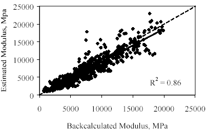 Backcalculated modulus versus estimated temperature compatible modulus for all sections considered in trial applications. The backcalculated modulus is graphed on the horizontal axis from 0 to 25,000 megapascals. The estimated modulus is graphed on the vertical axis from 0 to 25,000 megapascals. There is an equation showing that R squared is equal to 0.86. The line increases almost at a 45-degree angle. Scatter points are clustered all along the line. There is overall agreement between estimated temperature compatible modulus and the actual backcalculated modulus. 