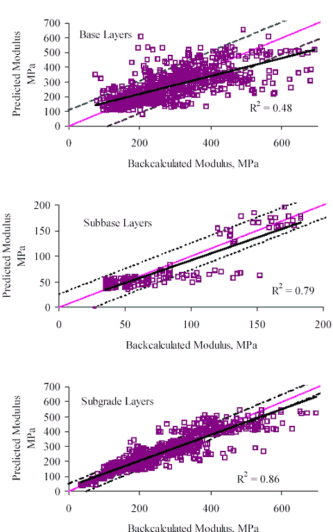 Backcalculated versus section/layer-specific predicted modulus for models derived using all data. There are three graphs with the backcalculated modulus graphed on the horizontal axis and the predicted modulus graphed on the vertical axis. The first figure is of base layers and has an equation showing that R squared is equal to 0.48. The line increases across the 95 percent confidence and the majority of the points fall within the 95 percent confidence. The second graph is of subbase layers and has a line with R squared is equal to 0.79. The line and most of the numerous points increase within the 95 percent confidence. The third graph is of subgrade layers and has a line with R squared is equal to 0.86. The line and points increase within the 95 percent confidence and are significant.