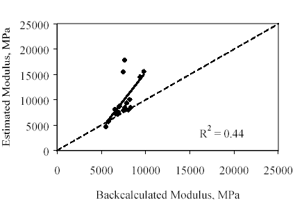 The backcalculated modulus is graphed on the horizontal axis from 0 to 25,000 megapascals. The estimated modulus is graphed on the vertical axis from 0 to 25,000 megapascals. The equation is R squared is 0.44. The line begins at an estimated and backcalculated modulus of 5000 megapascals and increases to an estimated modulus of 15,000 at 10,000 megapascals for backcalculated modulus. This is a poor correlation between backcalculated modulus and estimated temperature modulus.