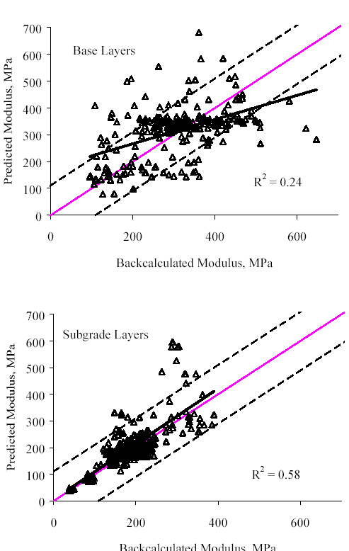 There are two graphs compared: base layers and subgrade layers. The base layer has the backcalculated modulus graphed on the horizontal axis from 0 to 600. Predicted modulus is graphed on the vertical axis from 0 to 700 megapascals. R squared is 0.24. The line begins at 220 predicted and 100 backcalculated, which increases to 420 predicted at 620 backcalculated. The base layers are scattered throughout the graph. This graph shows a weak correlation between backcalculated modulus and specific one date predicted modulus. The second graph, or subgrade layer, has an equation of R squared is 0.58. The line begins at 10 predicted and 10 backcalculated and increases in a straight line to 400 predicted and 390 backcalculated. The line is increasing at close to a 45-degree angle. There is a cluster of plots on the center of the line. There is a strong correlation between backcalculated and subgrade layer predicted modulus since the line and plots are within the 95 percent confidence.