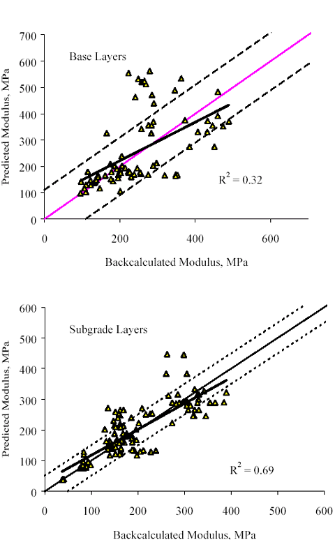 The figure has two line graphs: base layers and subgrade layers. Both graphs have the backcalculated modulus graphed on the horizontal axis up to 600 megapascals. The predicted modulus is graphed on the vertical axis from 0 to 700 megapascals on the base layers graph and from 0 to 600 megapascals on the subgrade layers graph. The base layer graph has an equation of R squared is 0.32. The line begins at 150 megapascals for predicted at 100 megapascals backcalculated, and it increases in a straight line to 420 predicted at 500 backcalculated. There are plots scattered throughout and around the line. There is a strong correlation between backcalculated and base layer predicted modulus since they are within the 95 percent confidence. The subgrade layer graph has an equation of R squared is 0.69. The line begins at 60 megapascals for predicted and at 40 megapascals for backcalculated, and it increases in a straight line to 360 predicted at 390 backcalculated. There are plots scattered close to the line. There is a strong correlation between backcalculated modulus and subgrade layer predicted modulus since it is within the 95 percent confidence.