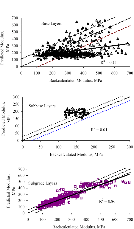 The figure shows a comparison of three different graphs: base, subbase, and subgrade layers. The backcalculated modulus is graphed on the horizontal axis for all three graphs. The predicted modulus is graphed on the vertical axis. The base layer graph has an equation of R squared is 0.11. The line begins at 50 megapascals predicted modulus and at 65 megapascals backcalculated modulus. The line gradually increases to 300 predicted at 700 backcalculated. Plots are densely clustered below the line and scattered above the line. There is a weak correlation between backcalculated modulus and base layer predicted modulus, since the line and plots are outside of the 95 percent confidence. The subbase layer graph has an equation of R squared is 0.01. The line begins at 200 predicted at 120 backcalculated and barely decreases to 175 predicted at 180 backcalculated. There are plots scattered closely to the line. There is a weak correlation between backcalculated modulus and subbase layer predicted modulus, since the plots are outside of the 95 percent confidence. The subgrade layer graph has an equation of R squared is 0.86. The line begins at 80 megapascals predicted at 60 megapascals backcalculated and increases in a straight line to 600 predicted at 700 backcalculated. The line and majority of the plots are within the 95 percent confidence, so there is a strong correlation between backcalculated modulus and subgrade layer predicted modulus.