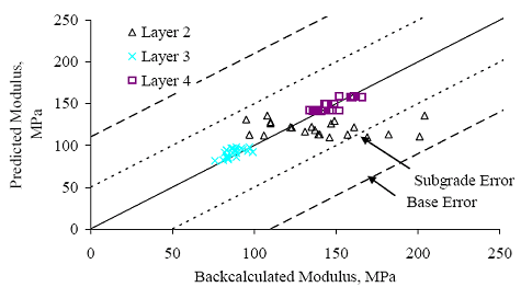 Figure 49. Graph. Section 040113 (Arizona) E versus E subscript predicted for section-specific models based on data for all available test dates. The graph has the backcalculated modulus graphed on the horizontal axis from 0 to 250 megapascals. The predicted modulus is graphed on the vertical axis from 0 to 250 megapascals. There are three layers compared: layers 2, 3, and 4. There is a subgrade error at the minimum 95 percent confidence and a base error at the 95 percent maximum confidence. Layers 3 and 4 have a strong correlation and remain below the base error. Layer 3 has plots increasing at a 45-degree angle between 60-100 megapascals for both predicted and backcalculated modulus. Layer 4 has plots between 125-170 megapascals. Layer 3 has a weak correlation, which has plots between 110-140 predicted across 90-210 backcalculated. 