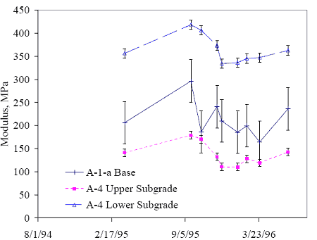 Graph. Seasonal variations in daily average moduli, section 131005 (Georgia). The graph has the date graphed on the horizontal axis from August 1994 to March 1996. The modulus is graphed on the vertical axis up to 450 megapascals. There are three pavements tested: A-1 lowercase A base, the A-4 upper subgrade, and A-4 lower subgrade. All three pavements increase from spring to summer before decreasing drastically in winter. Figure 5 has higher variability in all pavements. 
