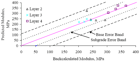 Figure 50. Graph. Section 040114 (Arizona) E versus E subscript predicted for section-specific models based on data for all available test dates. The backcalculated modulus is graphed on the horizontal axis from 0 to 400 megapascals. The predicted modulus is graphed on the vertical axis from 0 to 400 megapascals. The subgrade error band is at the minimum confidence of 95 percent. The base error band is at the maximum confidence of 95 percent. Layers 3 and 4 are within the base error band and have a strong correlation between backcalculation and predicted modulus. Layer 2 has a weak correlation, with plots outside of the base error.