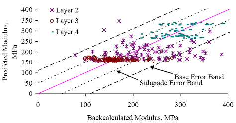 Figure 51. Graph. Section 091803 (Connecticut) E versus E subscript predicted for section-specific models based on data for all available test dates. The backcalculated modulus is graphed on the horizontal axis from 0 to 400 megapascals. The predicted modulus is graphed on the vertical axis from 0 to 400 megapascals. There are three layers plotted on the graph: layers 2, 3, and 4. The subgrade error band is at the minimum confidence of 95 percent and the base error band is at the maximum confidence of 95 percent. All three layers are scattered, beginning at a backcalculated modulus of 100 megapascals and increasing to 400 megapascals. All layers are scattered at a predicted modulus of 125 megapascals and above. This graph shows a weak correlation between backcalculated modulus and predicted modulus for specific models.
