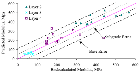 Figure 53. Graph. Section 161010 (Idaho) E versus E subscript predicted for section-specific models based on data for all available test dates. The backcalculated modulus is graphed on the horizontal axis from 0 to 600 megapascals. The predicted modulus is graphed on the vertical axis from 0 to 600 megapascals. There are three layers: layers 2, 3, and 4. The subgrade error is at a minimum confidence of 95 percent and the base error is at the maximum confidence of 95 percent. All three layers are within the base layer. Layer 3 is plotted within 100 megapascals. Layer 4 is scattered between 125-325 megapascals. Layer 2 begins at a predicted modulus of 350 megapascals at backcalculated modulus of 300 megapascals and the plots increase to 425 predicted at 560 backcalculated.