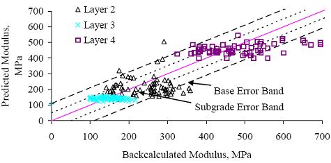 Figure 54. Graph. Section 231026 (Maine) E versus E subscript predicted for section-specific models based on data for all available test dates. The backcalculated modulus is graphed on the horizontal axis from 0 to 700 megapascals. The predicted modulus is graphed on the vertical axis from 0 to 700 megapascals. There are three layers: layers 2, 3, and 4. The subgrade error is at a minimum confidence of 95 percent and the base error is at the maximum confidence of 95 percent. Layer 3 is clustered between backcalculated modulus 100-200 megapascals at 150 predicted. Layer 2 is scattered across the backcalculated modulus 125-350 megapascals mostly between predicted modulus from 150-300 megapascals. Layer 4 is scattered across the backcalculated modulus between 350-700 megapascals from predicted modulus of 400-500 megapascals. All three layers have a weak correlation.