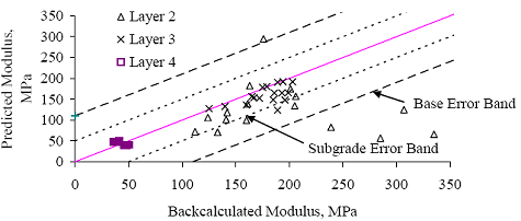 Figure 55. Graph. Section 271018 (Minnesota) E versus E subscript predicted for section-specific models based on data for all available test dates. The backcalculated modulus is graphed on the horizontal axis from 0 to 350 megapascals. The predicted modulus is graphed on the vertical axis from 0 to 350 megapascals. There are three layers: layers 2, 3, and 4. The subgrade error is at a minimum confidence of 95 percent and the base error is at the maximum confidence of 95 percent. Layer 4 has a few scatter points around 50 megapascals for both back calculated and predicted modulus and is within the subgrade error band. Layer 2 has a weak correlation, with a few points outside of the base error band. Layer 3 is scattered between backcalculated modulus of 125-210 megapascals at predicted modulus from 120-200 megapascals. Both layers 2 and 4 have a strong correlation and are plotted within the base error band.
