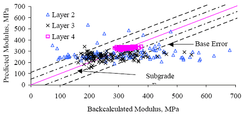 Figure 57. Graph. Section 351112 (New Mexico) E versus E subscript predicted for section-specific models based on data for all available test dates. The backcalculated modulus is graphed on the horizontal axis from 0 to 700 megapascals. The predicted modulus is graphed on the vertical axis from 0 to 700 megapascals. There are three layers: layers 2, 3, and 4. The subgrade error is at a minimum confidence of 95 percent and the base error is at the maximum confidence of 95 percent. Layer 2 is scattered throughout the graph between predicted modulus of 150-525 megapascals. Layer 3 is clustered on backcalculated modulus of 150-450 megapascals on predicted modulus of 100-350. Layer 4 is tightly clustered between backcalculated modulus of 280-380 megapascals at the predicted modulus of 300-350 megapascals. Both layers 2 and 3 have a weak correlation for data beyond the error band.