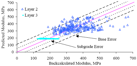 Figure 58. Graph. Section 481077 (Texas) E versus E subscript predicted for section-specific models based on data for all available test dates. The backcalculated modulus is graphed on the horizontal axis from 0 to 700 megapascals. The predicted modulus is graphed on the vertical axis from 0 to 700 megapascals. There are two layers: layers 2 and 3. The subgrade error is at a minimum confidence of 95 percent and the base error is at the maximum confidence of 95 percent. Layer 2 is scattered throughout the graph between backcalculated modulus of 200-550 megapascals and predicted modulus of 200-450 megapascals. Layer 3 is tightly clustered between backcalculated modulus of 125-260 megapascals at the predicted modulus of 190 megapascals. Both layers 2 and 3 have a weak correlation.