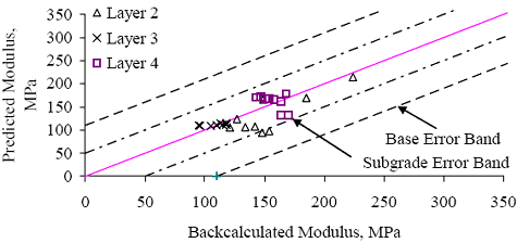 Figure 59. Graph. Section 561007 (Wyoming) E versus E subscript predicted for site-specific models based on data for all available test dates. The backcalculated modulus is graphed on the horizontal axis from 0 to 350 megapascals. The predicted modulus is graphed on the vertical axis from 0 to 350 megapascals. There are three layers: layer 2, 3, and 4. The subgrade error is at a minimum confidence of 95 percent and the base error is at the maximum confidence of 95 percent. Layer 3 has a few plots between backcalculated modulus of 70-125 megapascals and predicted modulus of 100. Layer 4 has a few plots between backcalculated modulus of 125-178 megapascals and predicted modulus of 150-175 megapascals. Layer 4 has a few plots that are more spread out between backcalculated modulus of 125-225 megapascals and predicted modulus of 80-200 megapascals. All three layers have a strong correlation between predicted and backcalculated modulus, and all three are within the base error band.