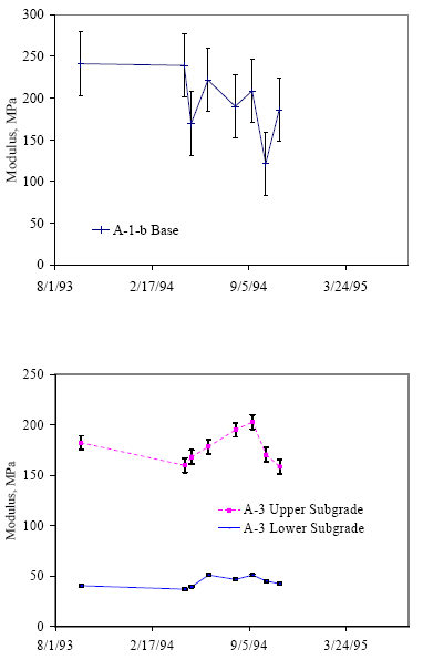 Seasonal variations in daily average moduli, section 271018 (Minnesota). There are two graphs situated vertically. The date is graphed on the horizontal axis from August 1993 to March 1995. The modulus is graphed on the vertical axis up to 300 megapascals. The top graph has the A-1 lowercase B base starting at 240 megapascals in 1993 and remaining at that modulus until spring of 1994. The base then continues the zigzag up and down in 1994. The second graph has two subgrades: A-3 upper subgrade and A-3 lower subgrade. Both subgrades remain at an even level in 1993, increase in spring and summer of 1994, and fall in autumn of 1994. The upper subgrade has a higher modulus than lower subgrade.