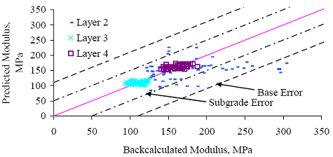 Figure 60. Graph. Section 871622 (Ontario) E versus E subscript predicted for section-specific models based on data for all available test dates. The backcalculated modulus is graphed on the horizontal axis from 0 to 350 megapascals. The predicted modulus is graphed on the vertical axis from 0 to 350 megapascals. There are three layers: layers 2, 3, and 4. The subgrade error is at a minimum confidence of 95 percent and the base error is at the maximum confidence of 95 percent. Layer 3 is tightly clustered between backcalculated modulus of 90-125 megapascals at the predicted modulus of 80-120 megapascals. Layer 4 is also tightly clustered between backcalculated modulus of 140-180 megapascals at the predicted modulus of 125-180 megapascals. Layer 4 has points widely spread out between backcalculated modulus of 125-320 megapascals and predicted modulus of 75-140 megapascals. Both layers 2 and layer 3 have a strong correlation between predicted and backcalculated modulus and remained within base error and subgrade error band.
