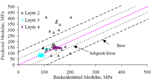 Figure 61. Graph. Section 040113 (Arizona) E versus E subscript predicted for section-specific models based on data for a single test date. The backcalculated modulus is graphed on the horizontal axis from 0 to 500 megapascals. The predicted modulus is graphed on the vertical axis from 0 to 500 megapascals. There are three layers: layers 2, 3, and 4. The subgrade error is at a minimum confidence of 95 percent and the base error is at the maximum confidence of 95 percent. Layer 3 is tightly clustered at backcalculated modulus of 70-100 megapascals at predicted modulus of 50-100 megapascals. Layer 2 is scattered between a backcalculated modulus of 100-200 megapascals and a predicted modulus of 125-425 megapascals. Layer 4 is tightly clustered at a backcalculated modulus of 120-160 megapascals and at a predicted modulus of 150 megapascals. Both layers 3 and 4 are plotted within the subgrade error band and have a strong correlation.