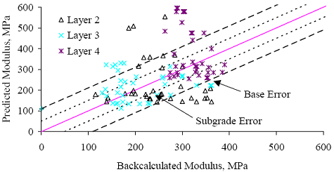 Figure 62. Graph. Section 091803 (Connecticut) E versus E subscript predicted for section-specific models based on data for a single test date. The backcalculated modulus is graphed on the horizontal axis from 0 to 600 megapascals. The predicted modulus is graphed on the vertical axis from 0 to 600 megapascals. There are three layers: layers 2, 3, and 4. The subgrade error is at a minimum confidence of 95 percent and the base error is at the maximum confidence of 95 percent. All three layers are scattered across the graph from backcalculated modulus of 100-400 megapascals and predicted modulus of 100-600 megapascals. All three layers are plotted outside of the base band error and thus have a weak correlation.