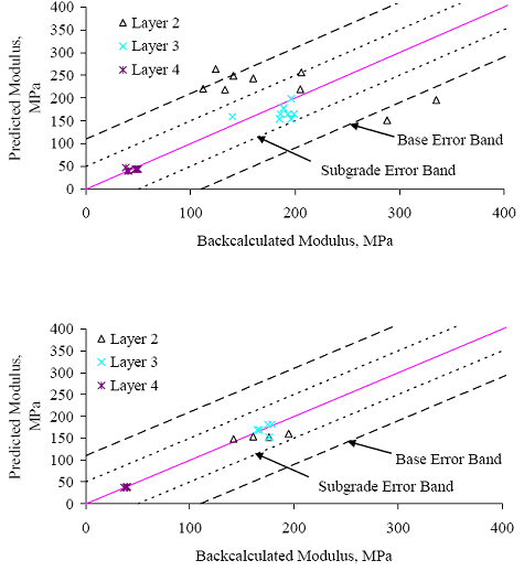 Figure 63. Graphs. Section 271018 (Minnesota) E versus E subscript predicted for section-specific models based on data for a single test date (A-top and B-bottom). There are two graphs shown (A and B). On both graphs, the backcalculated modulus is graphed on the horizontal axis from 0 to 400 megapascals, and the predicted modulus is graphed on the vertical axis from 0 to 400 megapascals. There are three layers: layers 2, 3, and 4. The subgrade error is at a minimum confidence of 95 percent and the base error is at the maximum confidence of 95 percent. Layer 3 has a few plots overlapping each other for both graph A and graph B at a modulus of 40 megapascals. Layer 2 has a few plots scattered throughout graph A. In graph B, layer 2 has 4 plots on backcalculated modulus 140-200 megapascals at predicted modulus of 150 megapascals. Layer 3 remains within the subgrade error band for both graph A and B. Layers 3 and 4 for both A and B, and layer 2 in graph B, have a strong correlation and remain within the base and subgrade error band.