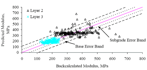 Figure 64. Graph. Section 481077 (Texas) E versus E subscript predicted for section-specific models based on data for a single test date. The backcalculated modulus is graphed on the horizontal axis from 0 to 800 megapascals. The predicted modulus is graphed on the vertical axis from 0 to 800 megapascals. There are two layers: layers 2 and 3. The subgrade error is at a minimum confidence of 95 percent and the base error is at the maximum confidence of 95 percent. Layer 3 is plotted within the base error band and is in a tight cluster on backcalculated modulus of 100-250 megapascals and predicted modulus of 125-250 megapascals. Layer 2 is loosely clustered on backcalculated modulus 200-500 megapascals at 225-500 megapascals. Layer 3 has a strong correlation between backcalculated modulus and predicted modulus.