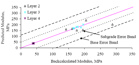 Figure 67. Graph. Section 271018 (Minnesota) E versus E subscript predicted for section-specific models based on data for two test dates. The backcalculated modulus is graphed on the horizontal axis from 0 to 350 megapascals. The predicted modulus is graphed on the vertical axis from 0 to 350 megapascals. There are three layers: layers 2, 3, and 4. The subgrade error is at a minimum confidence of 95 percent and the base error is at the maximum confidence of 95 percent. Layer 4 has a few plots overlapping each other on backcalculated and predicted modulus of 35 megapascals. Layer 3 has a few plots between backcalculated modulus of 160-200 megapascals at predicted modulus of 160-180 megapascals. Layer 2 has a few plots scattered between backcalculated modulus of 130-280 megapascals and predicted modulus of 150-200 megapascals. Layers 3 and 4 are plotted within the subgrade error band. Layer 2 is within the base error band.