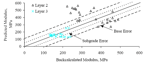 Figure 68. Graph. Section 481077 (Texas) E versus E subscript predicted for section-specific models based on data for two test dates. The backcalculated modulus is graphed on the horizontal axis from 0 to 600 megapascals. The predicted modulus is graphed on the vertical axis from 0 to 600 megapascals. There are two layers: layers 2 and 3. The subgrade error is at a minimum confidence of 95 percent and the base error is at the maximum confidence of 95 percent. Layer 2 is scattered between backcalculated modulus of 125-340 megapascals at 100-180 megapascals. Layer 3 is loosely scattered between backcalculated modulus of 210-500 megapascals at predicted modulus of 220-600 megapascals. Layer 2 has a stronger correlation between predicted and backcalculated modulus and remains within the base error band.
