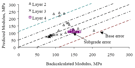 Figure 69. Graph. Section 040113 (Arizona) E versus E subscript predicted for soil class models. The backcalculated modulus is graphed on the horizontal axis from 0 to 300 megapascals. The predicted modulus is graphed on the vertical axis from 0 to 300 megapascals. There are three layers: layers 2, 3, and 4. The subgrade error is at a minimum confidence of 95 percent and the base error is at the maximum confidence of 95 percent. Layer 2 has a few plots scattered between backcalculated modulus of 100-205 megapascals at predicted modulus of 80-240 megapascals. Layer 3 is scattered across backcalculated modulus of 90-200 megapascals at predicted modulus of 100-225 megapascals. Layer 4 remains plotted in a straight line horizontally across backcalculated modulus of 130-175 megapascals at predicted modulus of 110 megapascals. Both Layers 3 and 4 have a strong correlation and are plotted within the base error band.