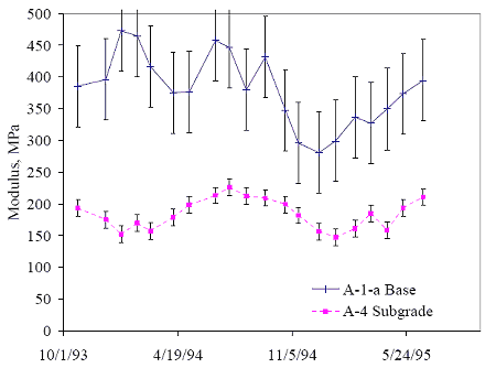Graph. Seasonal variations in daily average layer moduli, section 481077 (Texas). The date is graphed on the horizontal axis from October 1993 to May 1995. The modulus is graphed on the vertical axis up to 500 megapascals. Two lines are shown: A-1 lowercase A base and A-4 subgrade. The base has a higher modulus, starting at 380 megapascals and increasing and decreasing in a zigzag pattern. The subgrade begins at 200 megapascals and increases and decrease at a wavy pattern. There is great variability between the two lines.