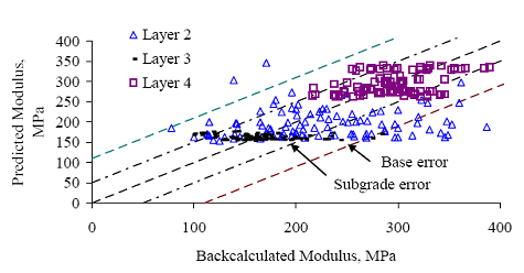 Figure 71. Graph. Section 091803 (Connecticut) E versus E subscript predicted for soil class models. The backcalculated modulus is graphed on the horizontal axis from 0 to 400 megapascals. The predicted modulus is graphed on the vertical axis from 0 to 400 megapascals. There are three layers: layers 2, 3, and 4. The subgrade error is at a minimum confidence of 95 percent and the base error is at the maximum confidence of 95 percent. Layer 2 is scattered throughout the graph, between backcalculated modulus of 100-400 megapascals at predicted modulus of 125-300 megapascals. Layer 3 is plotted between the backcalculated modulus of 100-275 megapascals at predicted modulus of 160 megapascals. Layer 4 is clustered between backcalculated modulus of 220-400 megapascals at predicted modulus of 240-340 megapascals.