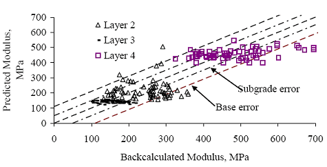 Figure 73. Graph. Section 231026 (Maine) E versus E subscript predicted for soil class models. The backcalculated modulus is graphed on the horizontal axis from 0 to 700 megapascals. The predicted modulus is graphed on the vertical axis from 0 to 700 megapascals. There are three layers: layers 2, 3, and 4. The subgrade error is at a minimum confidence of 95 percent and the base error is at the maximum confidence of 95 percent. Layer 2 is clustered between backcalculated modulus of 125-360 megapascals at predicted modulus of 100-300 megapascals. Layer 3 is lined up between backcalculated modulus of 100-210 megapascals at predicted modulus of 130 megapascals. Layer 4 is clustered between backcalculated modulus of 350-700 megapascals at the predicted modulus of 350-550 megapascals. The plots from the different layers are within the base layer and are significant soil class models.