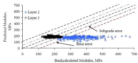 Figure 74. Graph. Section 481077 (Texas) E versus E subscript predicted for soil class models. The backcalculated modulus is graphed on the horizontal axis from 0 to 700 megapascals. The predicted modulus is graphed on the vertical axis from 0 to 700 megapascals. There are two layers: layers 2 and 3. The subgrade error is at a minimum confidence of 95 percent and the base error is at the maximum confidence of 95 percent. Layer 2 is tightly clustered between backcalculated modulus of 110-250 megapascals at the predicted modulus of 125-225 megapascals. Layer 2 is within the base error band and is significant. Layer 3 is clustered between the backcalculated modulus of 200-525 megapascals at the predicted modulus of 100-225 megapascals. The majority of plots from layer 3 are outside the 95 percent confidence and therefore not significant.