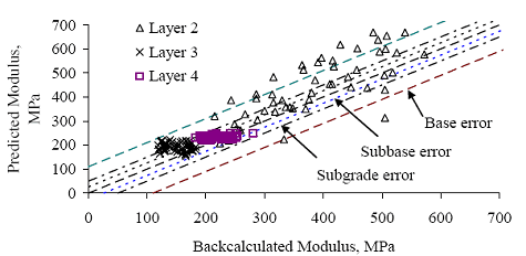 Figure 75. Graph. Section 871622 (Ontario) E versus E subscript predicted for soil class models. The backcalculated modulus is graphed on the horizontal axis from 0 to 700 megapascals. The predicted modulus is graphed on the vertical axis from 0 to 700 megapascals. There are three layers: layers 2, 3, and 4. The subgrade error is at a minimum confidence of 95 percent and the base error is at the maximum confidence of 95 percent. Layer 2 is loosely plotted between the backcalculated modulus of 200-600 megapascals at the predicted modulus of 200-650 megapascals. The majority of plots from layer 2 are within the base error and are therefore significant. Layer 3 is tightly clustered between backcalculated and predicted modulus of 120-200 megapascals. Layer 3 is within the 95 percent confidence and is therefore significant. Layer 4 is tightly clustered between the backcalculated and predicted modulus of 180-250 megapascals. Layer 4 is within the 95 percent confidence and is therefore significant.