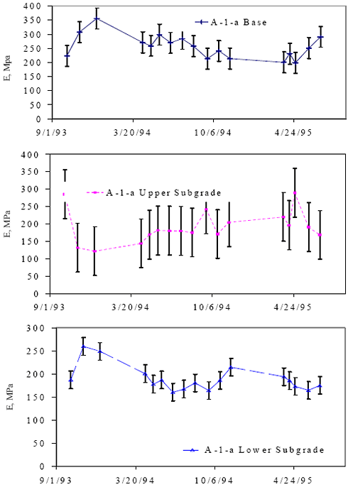 Graphs. Seasonal variation in moduli, section 501002 (Vermont). There are three different graphs situated vertically. All three graphs have the date graphed on the horizontal axis from September 1993 to April 1995. The elastic modulus is graphed on the vertical axis from 0 to 400 megapascals. The first graph has the A-1 lowercase A base graphed on the figure and varies between 225-350 megapascals. The second graph measures A-1 lowercase A upper subgrade and averages between 125-250 megapascals. The third graph measures A-1 lowercase A lower subgrade and is between 150-260 megapascals. There is no visible pattern in the lines and there is great variability between the graphs.