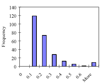 Graph. Frequency histogram for ratio of within-day standard deviation/maximum time domain reflectometry (TDR) model 1 error. The histogram has the within-day standard deviation/prediction error graphed on the horizontal axis from 0 to 0.6 or more. The frequency is graphed on the vertical axis from 0 to 140. The within-day error of 0.1 has the highest frequency at 120. As the within-day standard deviation/prediction error increases, the frequency decreases.