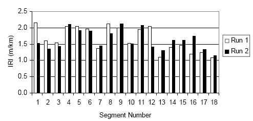 This figure is a bar chart with the X-axis showing the segment number and the Y-axis showing the IRI. The IRI obtained from two repeat runs for 18 segments are shown in this graph. The IRI values obtained from the first run for segments 1 through 18 are 2.16, 1.61, 1.54, 2.04, 2.04, 1.97, 1.37, 2.12, 2.00, 1.53, 1.95, 2.05, 1.10, 1.40, 1.47, 1.20, 1.24, and 1.08 meters per kilometer (137, 102, 98, 129, 129, 125, 87, 134, 127, 97, 124, 130, 70, 89, 93, 76, 79, and 68 inches per mile), respectively. The IRI values obtained from the second run for segments 1 through 18 are 1.52, 1.35, 1.43, 2.10, 1.92, 1.91, 1.44, 1.82, 2.13, 1.51, 2.07, 1.42, 1.30, 1.62, 1.62, 1.74, 1.33, and 1.14 meters per kilometer (96, 86, 91, 133, 122, 121, 91, 115, 135, 96, 131, 90, 82, 103, 103, 110, 84, and 72 inches per mile), respectively.