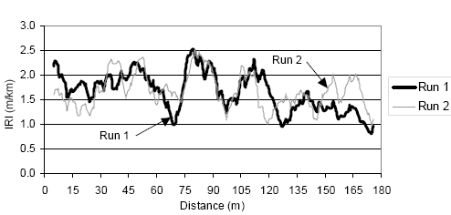 This figure shows the 10-meter (33-foot) base length roughness profile of two profiler runs along the same roadway section. The X-axis of the plot shows the distance, while the Y-axis shows the roughness. The roughness profiles for the two runs over a distance of 180 meters (590 feet) are shown in this figure. Although the two roughness profiles coincide at a few locations, at the majority of the locations there are differences between the two roughness profiles. 