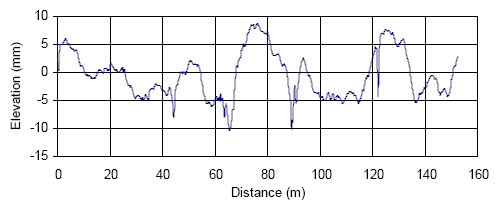 This figure shows a plot of a profile recorded by a profiler. The X-axis shows the distance, while the Y-axis shows the elevation. The profile recorded over a distance of 152 meters (500 feet) is shown in this figure. The elevation values between these limits range from negative 10 to positive 8 millimeters (negative 0.39 to positive 0.31 inches). 