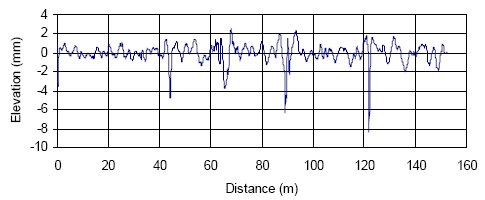 This figure shows the profile in figure 13 after it has been subjected to a 5-meter (16-foot) high-pass filter. The X-axis in the figure shows distance, while the Y-axis shows the elevation. The long wavelengths have been taken out of the profile by the high pass filter, and more shirt wavelength details of the profile are seen in this figure. The profile elevations range from negative 8 to positive 2.2 millimeters (negative 0.31 to positive 0.09 inches).