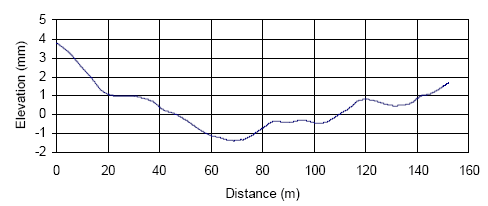 This figure shows the profile in figure 13 after it has been subjected to a 10-meter (33-foot) low-pass filter. The X-axis in the figure shows distance, while the Y-axis shows the elevation. The wavelengths less than 10 meters (33 feet) have been taken out of the profile shown in figure 13. Short interval profile features that are seen in figure 13 are not shown in this figure, because they have been removed by the application of the low-pass filter. The profile elevations range from negative 1.2 to positive 3.8 millimeters (negative 0.05 to positive 0.15 inches).