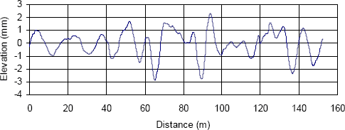 This figure shows the profile in figure 13 after it has been subjected to a band-pass filter that only kept wavelengths between 5 and 10 meters (16 and 33 feet). The X-axis in the figure shows distance, while the Y-axis shows the elevation. The profile elevations range from negative 2.9 to positive 0.23 millimeters (negative 0.11 to positive 0.01 inches).