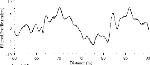 This figure shows a plot of three repeat profile measurements taken by a profiler at a section after the measurements have passed through the filters in the IRI algorithm. The X-axis of the plot shows distance, while the Y-axis shows the IRI filter output. The figure shows the profiles over a distance of 90 meters (295 feet). The three filtered profile plots overlay extremely well with each other. At the majority of the locations the three profiles coincide with each other, while at a few locations a very slight difference between the profiles can be seen. Overall, when looking at the profile plot, differences between the profiles are barely distinguishable.