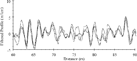 This figure shows a plot of the three repeat profile measurements taken by a profiler at a section after the measurements have passed through the filters in the IRI algorithm. The X-axis of the plot shows distance, while the Y-axis shows the IRI filter output. The figure shows the profiles over a distance of 90 meters (295 feet). Differences between the profiles are noticeable over the entire length of the section. 