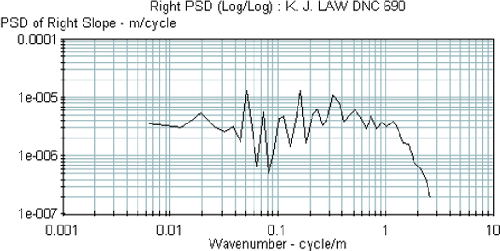 This figure shows a PSD plot of the typical profile data collected by the K.J. Law DNC 690 profiler. The X-axis shows the wavenumber, while the Y-axis shows the PSD of right slope. The PSD plot of the profile data collected by the right sensor is shown in this figure. The PSD plot shows a sharp dropoff after a wavenumber of 1 cycle per meter (0.3 cycle per foot).