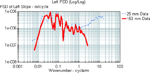 This figure shows a PSD plot of the 25-millimeter (1-inch) data collected by the K.J. Law T-6600 profiler, and a PSD plot of this data after being processed by ProQual. The ProQual-processed data are at 150-millimeter (5.9-inch) intervals. The X-axis of the plot shows the wavenumber, while the Y-axis shows the PSD of profile slope. The two PSD plots show perfect agreement with each other up to a wavenumber of 1 cycle per meter (0.3 cycle per foot). For wavenumbers greater than 1 cycle per meter (0.3 cycle per foot), a clear difference between the two plots can be seen. The 150-millimeter (5.9-inch) interval plot shows a sharp dropoff after a wavenumber of 1 cycle per meter (0.3 cycle per foot) when compared to the PSD plot for the 25-millimeter (1-inch) data.