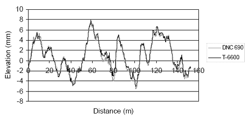 This figure shows two profile plots. The X-axis shows the distance, while the Y-axis shows the elevation. The two profiles shown in this figure were collected by the North Central K.J. Law Engineers DNC 690 profiler and the K.J. Law Engineers T-6600 profiler at the smooth asphalt concrete (AC) site that was used for the 1996 verification test. Overall, the two profiles overlay extremely well with each other throughout the section, which is 152.4 meters (500 feet) long.