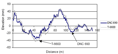 This figure shows two profile plots. The X-axis of the plot shows the distance, while the Y-axis shows the elevation. The two profiles shown in this figure were collected by the North Central K.J. Law Engineers DNC 690 profiler and the K.J. Law Engineers T-6600 profiler at the rough AC site during the 1996 verification test. Differences between the two profiles can be seen over the entire 152.4-meter- (500-foot-) long section.