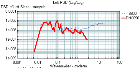 This figure shows PSD plots of the left-sensor data collected by the DNC 690 profiler that has a sample interval of 152.4 millimeters (6 inches), and the T-6600 profiler that has a sample interval of 25 millimeters (1 inch) at the smooth AC site in the North Central region during the 1996 verification test. The X-axis of the PSD plot shows the wavenumber, while the Y-axis shows the PSD of profile slope. The two PSD plots overlay extremely well up to a wavenumber of 1 cycle per meter (0.3 cycle per foot). For wavenumbers greater than 1 cycle per meter (0.3 cycle per foot), a clear difference between the two PSD plots is seen. The PSD plot for the DNC 690 profiler shows a sharp dropoff after a wavenumber of 1 cycle per meter (0.3 cycle per foot) when compared to the PSD plot for the T-6600 profiler.